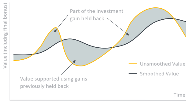 Diagram showing the smoothing of fluctuation of  Value (including final bonus) over time using a With Profits Fund