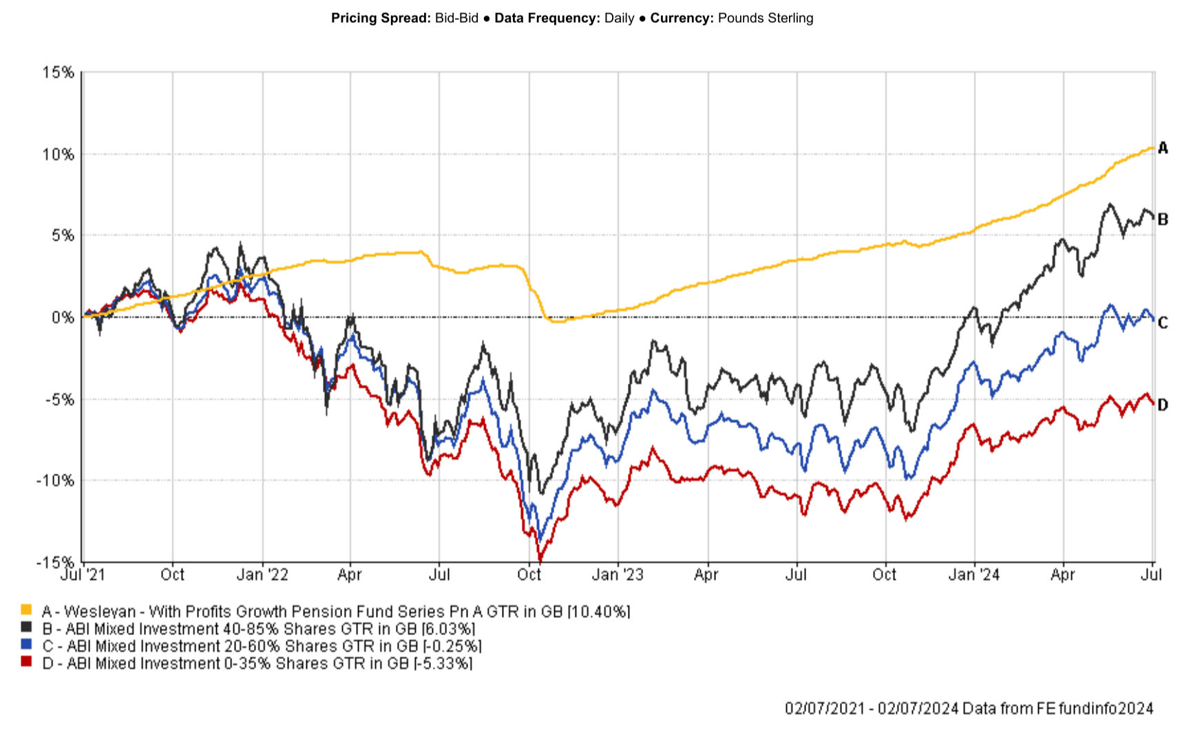 With Profits fund performance July 2021-July 2024