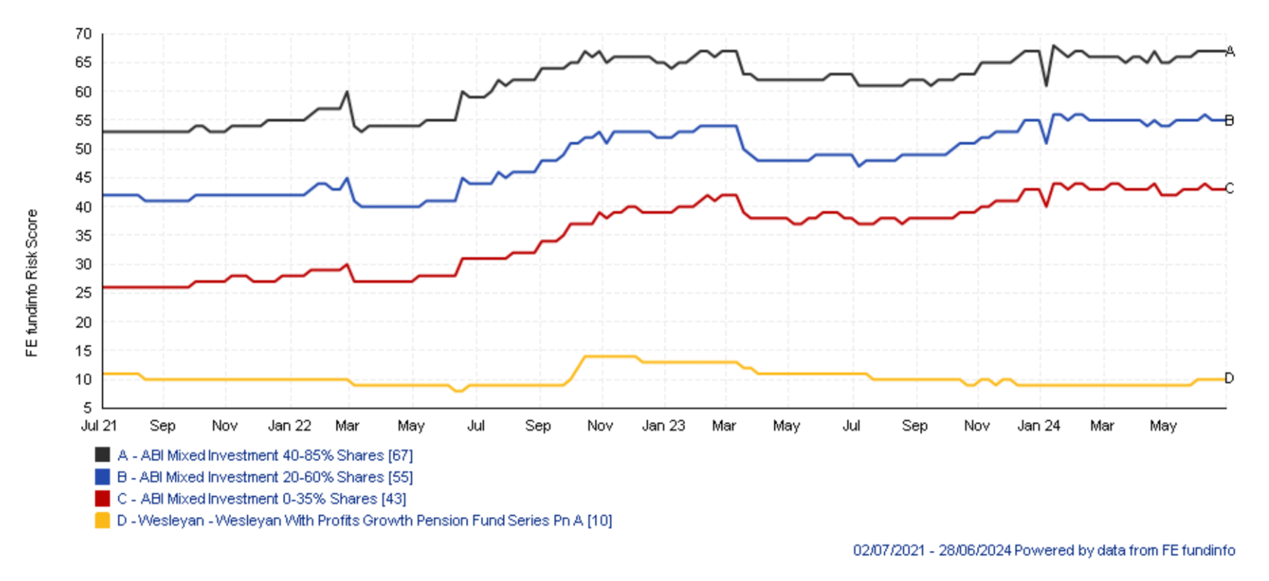 With Profits fund volatility indicator