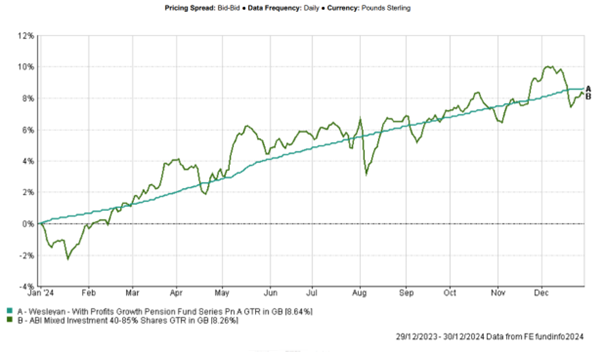 2023 to 2024 Data from FE fundinfo 2024